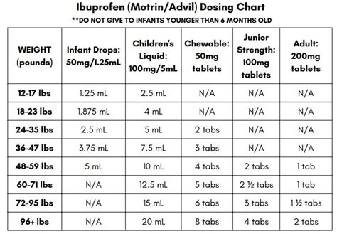 Weight Chart For Ibuprofen