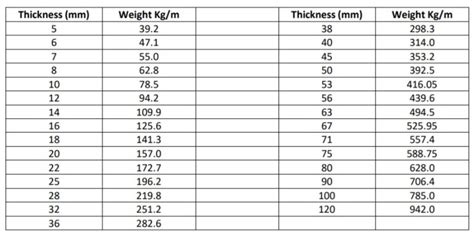 Weight Chart for Iron & Steel Materials Ayron Mart