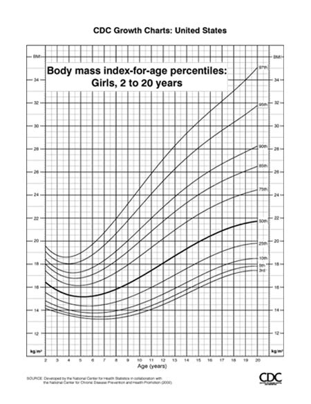 Weight Charts - Groupe Robert