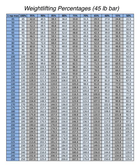 Weight Lifting Conversion Chart
