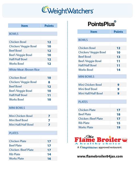 Weight Watcher Points Calculator