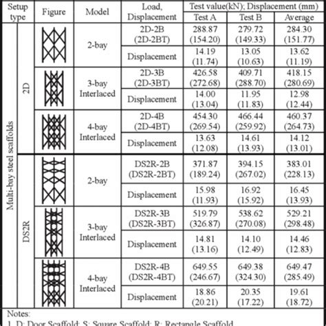 Weight capacity of scaffold component.  Calculating the SWL of a scaffold is vital ...