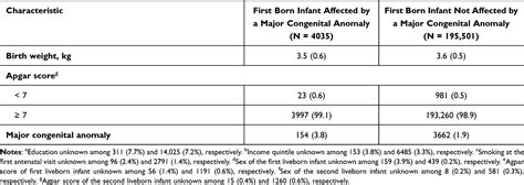 Weight change after a major birth anomaly CLEP