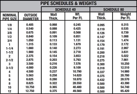 Weight of pipe per meter.  Includes Schedule 40, Schedule 80, stainless ste...