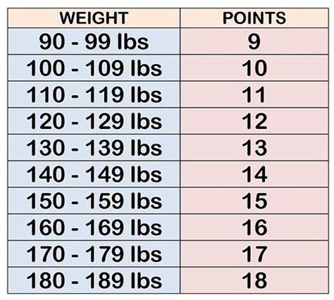 Weight watcher points calculator. SmartPointsTM Calculator to ensure you get the maximum benefits from its use. The calculator does more than simply calculate the SmartPoints values of your favorite foods. It also: • Keeps track of your personal information, like your age, height and weight. • Calculates your Daily SmartPoints Target and Weekly SmartPoints Allowance. 
