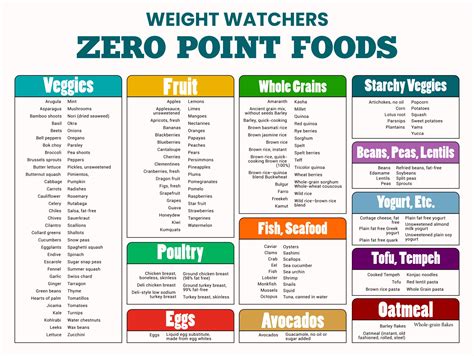 Weight watchers point system. Find out how many points different foods have on the WW program, from fruits and vegetables to burgers and pizza. This list shows the points of 99 foods in alphabetical order, based on calories, protein, … 