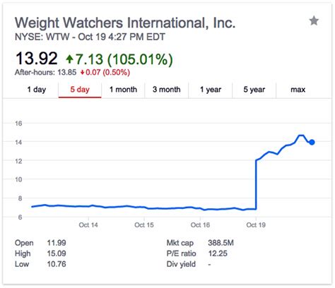 Weight watchers stock price today. WW International Inc., known as WeightWatchers, is buying digital health company Sequence, marking the diet company’s move into the hot market for diabetes and obesity drugs including Ozempic ... 