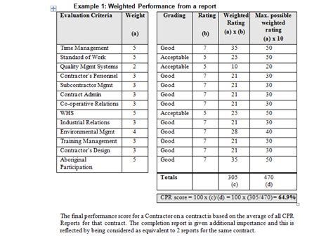 Weighted Performance from a report Download for Sample Project Plan