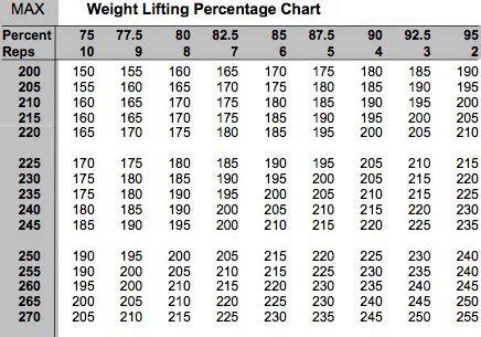 Weightlifting Percentages Chart for Training Cycles
