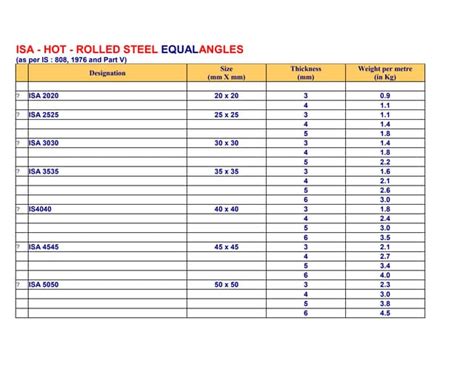 Weights Per Metre Structurals - Amardeep Steel