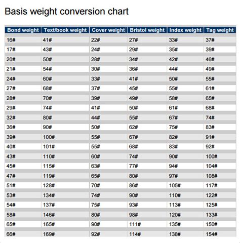 WeightsTable 128. Maximum