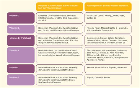 Welche vitamine vertragen sich nicht zusammen