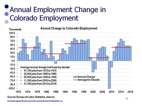Weld County was Colorado's economic hotspot last year