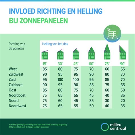 Welke dakhelling heeft mijn dak?