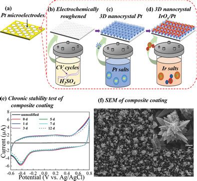 Well Controlled 3D Iridium Oxide/Platinum ... - Wiley Online Library