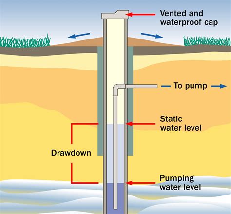 ... well because it takes time for water to seep between grains; the total amount the water level drops in the well is called the drawdown; the area affected by .... 
