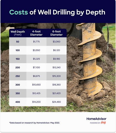 Well drilling cost. 