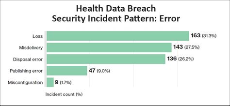 WellCare reports data breach caused by coding error - Becker