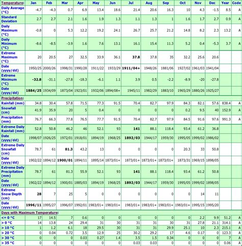 Welland Ontario Canada Climate Statistics, with ... - El Dorado Weather