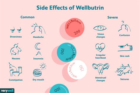 Weight changes are considered a side effect for both Wellbutrin XL and Wellbutrin SR. Studies of Wellbutrin XL show that 23% of people taking a dose of 150 to 300 mg per day lost 5 pounds or more. In the same studies, 11% of people gained more than 5 pounds. Studies of Wellbutrin SR show that 14% of people taking a dose of 300 mg per day lost .... 