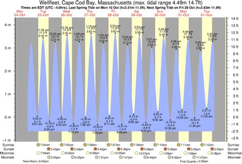 Today's tide times for Wellfleet, Massachusetts. The predicted tide times today on Tuesday 10 October 2023 for Wellfleet are: first low tide at 3:28am, first high …. 