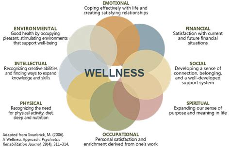 Wellness Factor Definition - NAADAC