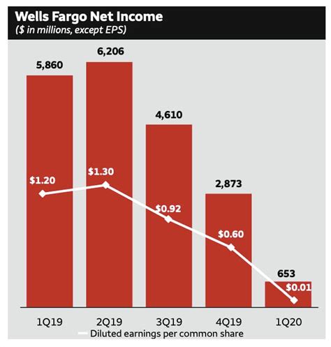 Wells Fargo: Q1 Earnings Snapshot