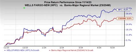 Wells Fargo Announces Investments in Bitcoin ETFs