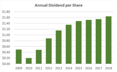 Wells fargo dividends. Things To Know About Wells fargo dividends. 