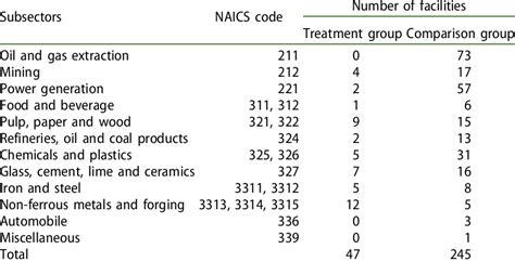 Wells fargo ein number.  A five or six-digit North American Industry Classification System (NA...