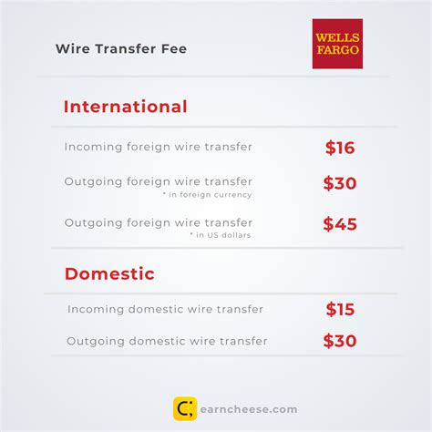 Wells fargo international wire transfer fee.  and 200+ countries.  Should y...
