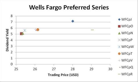 Wells fargo preferred stock. Things To Know About Wells fargo preferred stock. 