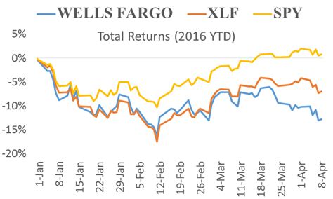 Wells fargo stock dividends. Things To Know About Wells fargo stock dividends. 