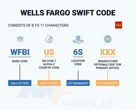 SWIFT DIGITS: 11 - This swift code references a branch office of WELLS FARGO BANK, N.A. WFBI - This is the institution / bank code assigned to WELLS FARGO BANK, N.A.. US - This is the 2-letter country code associated with UNITED STATES (US). 6S - This represents the location code, and the second digit/character has a value of "S".. 