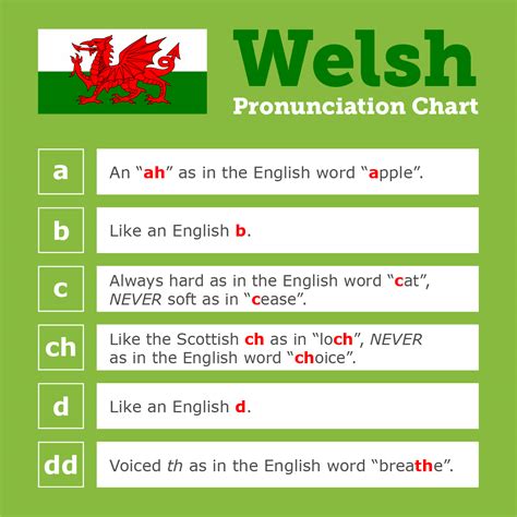 Welsh Language Alphabet And Pronunciation