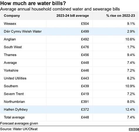 Welsh Water salaries: How much does Welsh Water pay in Wales?