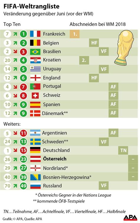 Weltrangliste fussball länder