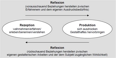 Weltverständnis durch produktion, rezeption und reflexion