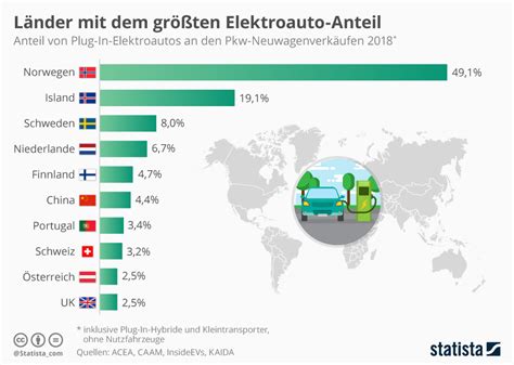 Weltweite zunahme e autos1