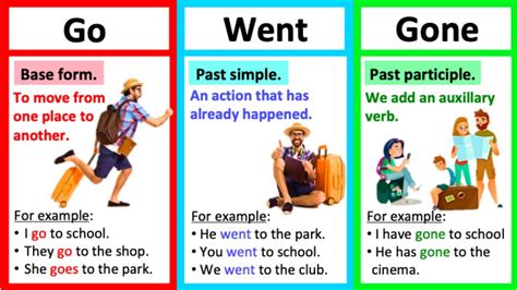 Went vs Gone: A Comprehensive Guide to Using the Past Tense Correctly