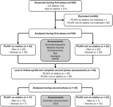Were evaluated with BIA