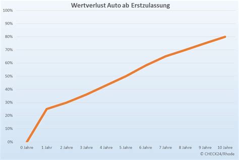 Wertverlust auto in prozent10