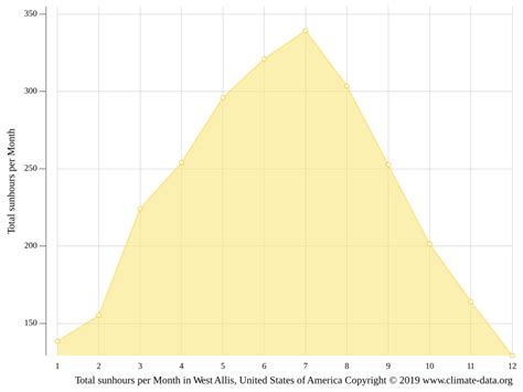 West Allis Weather in August - Climate-Data.org