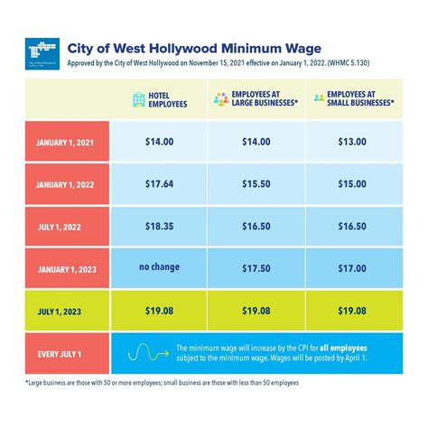 West Hollywood minimum hourly wage tops $19, highest of any US city
