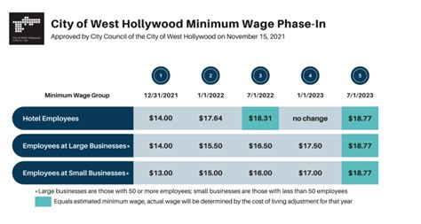 West Hollywood now has highest minimum wage in U.S.