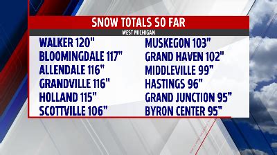 West Michigan Cities Top 100 Inches Of Snow - WXMI