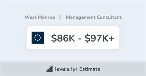 West monroe consulting salary. Average salary for West Monroe Senior Manager in Chicago: $142,341. Based on 1725 salaries posted anonymously by West Monroe Senior Manager employees in Chicago. 