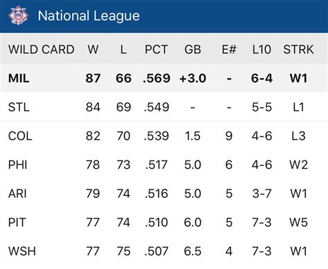 Find standings and the full 2023 season schedule. ... MLB Division Series takeaways: D-backs eliminate Dodgers, Phillies thump Braves and more ... 2023 NL West Standings. Team W L PCT GB STRK; LA .... 
