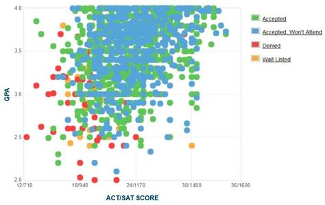 Western Carolina University Acceptance Rate, SAT/ACT Scores, GPA