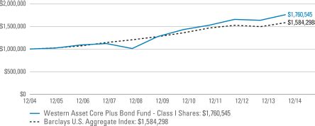 Western Asset Core Plus Bond CIT The Fund seeks to maximi